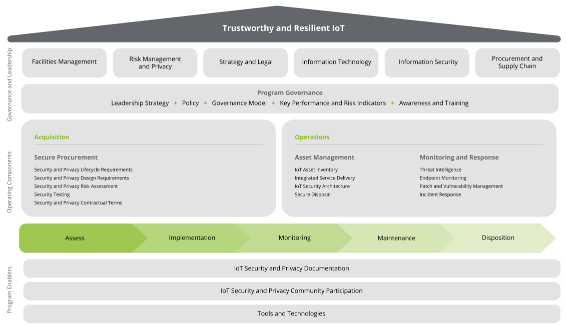 Cyberphysical security (CPS) solutions for of Things (IoT